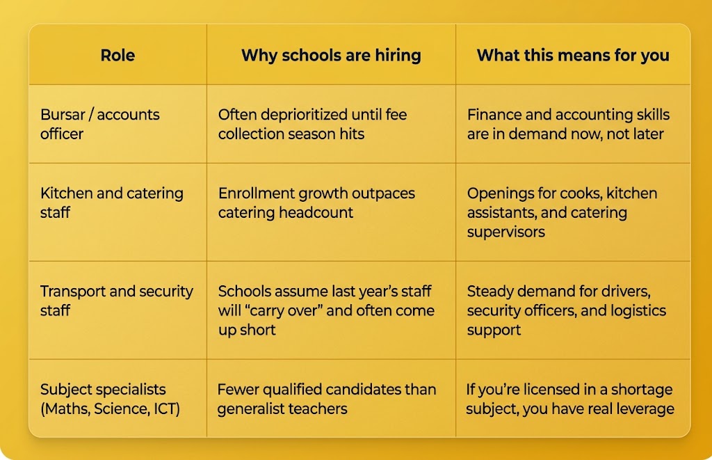 School vacancies in Ghana